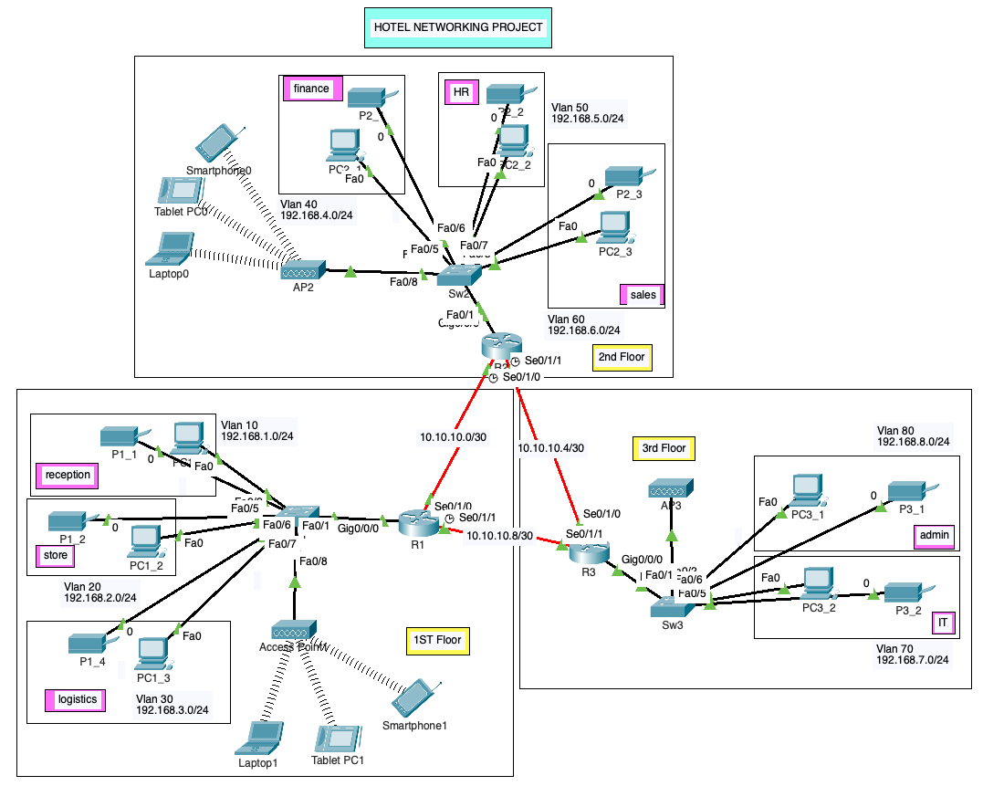 hotel networking project